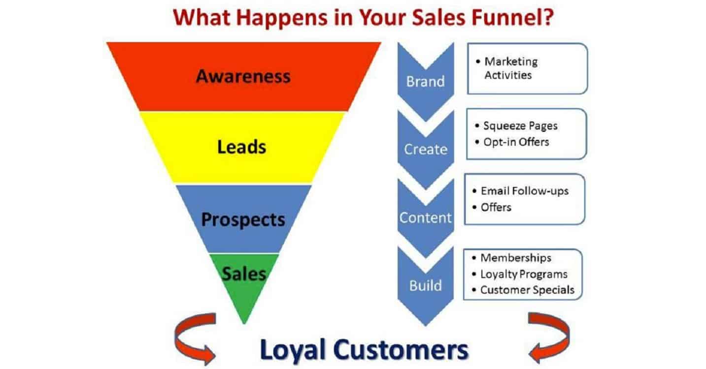 General Sales Funnel Diagram