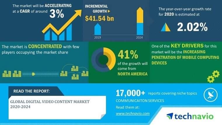 Global Video Content Market