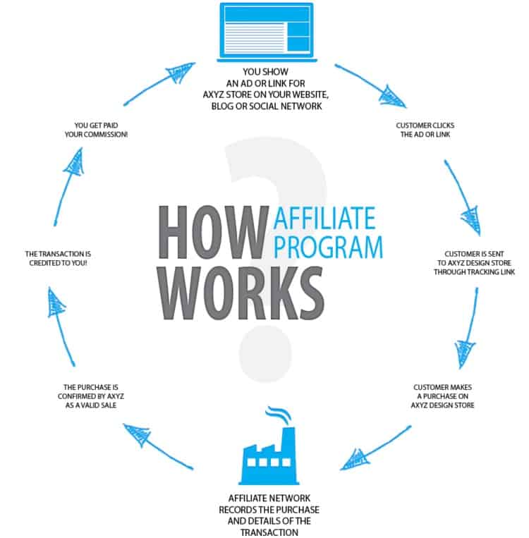 How Affiliate Marketing Programs Work