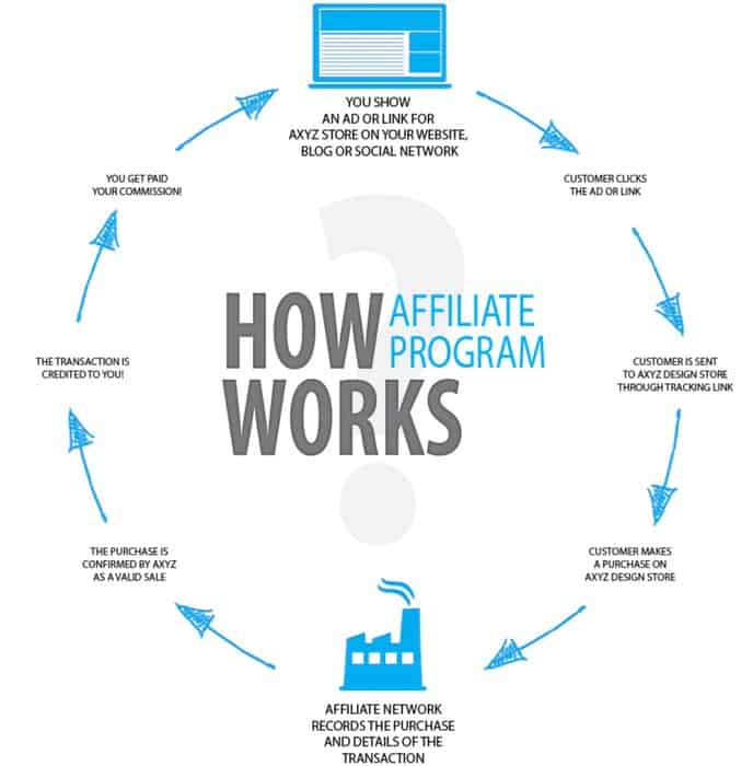 How affiliate marketing works