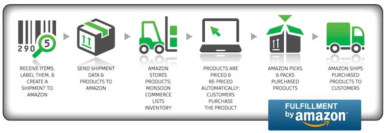 how Fulfillment by Amazon (FBA) works