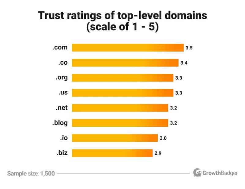 How to Start a Blog - Domain Name Statistic