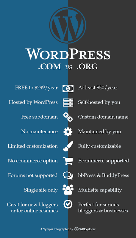 How to Start a Blog - WordPress.com Vs. WordPress.org