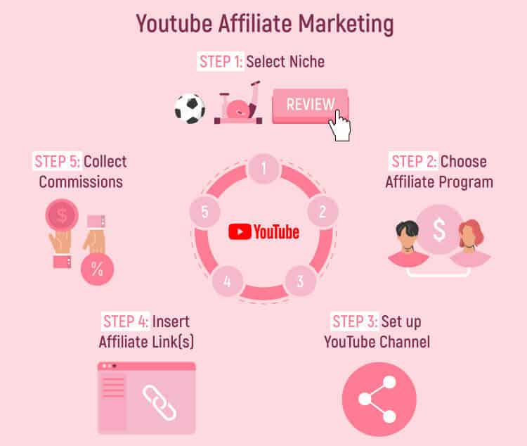 How YouTube affiliate marketing works