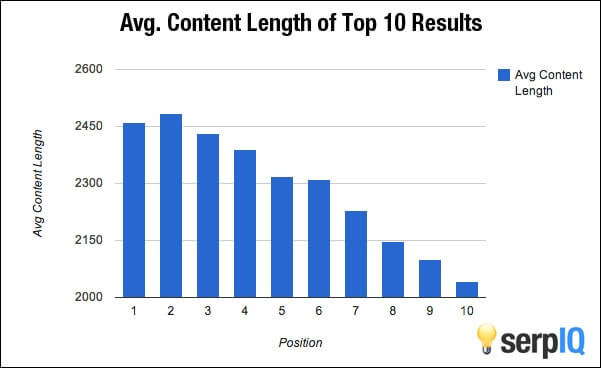 Ideal Content length
