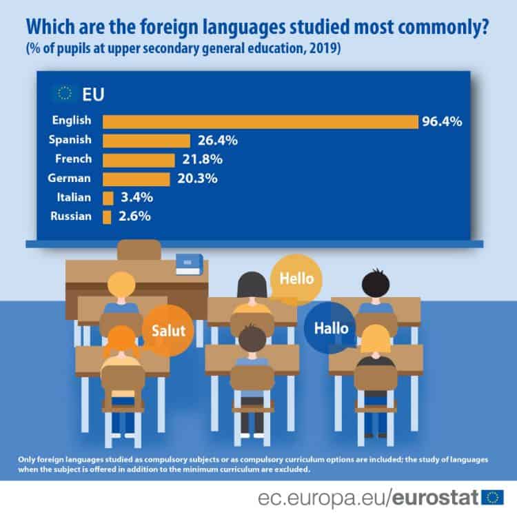 most commonly studied foreign languages