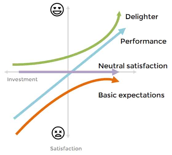 Kano Model: Customer Support 