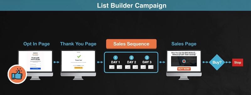 Kartra list builder funnel