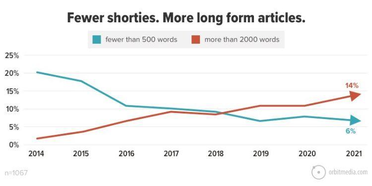 long form content is preferred.