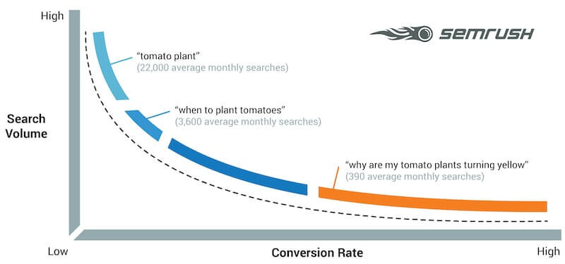 Long-tail keywords