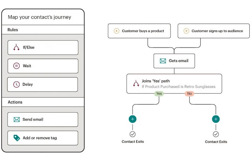 Mailchimp email automation