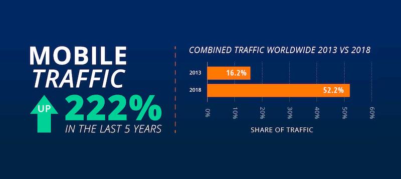 Mobile traffic statistics 