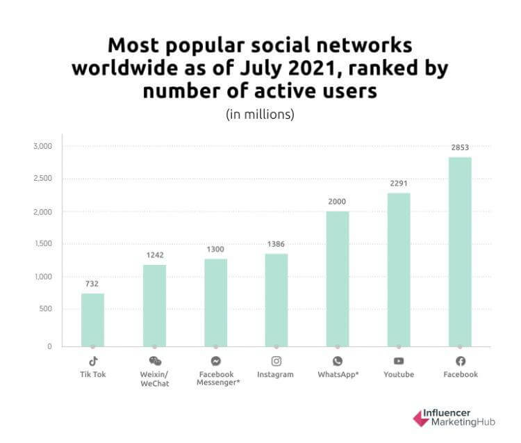 most popular social networks