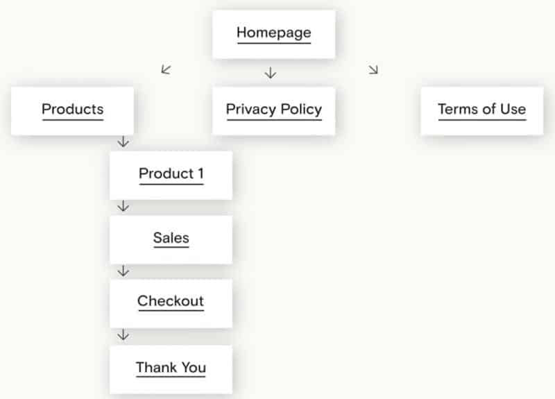 Nested Course Pages 