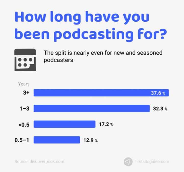 number of years listening to podcasts
