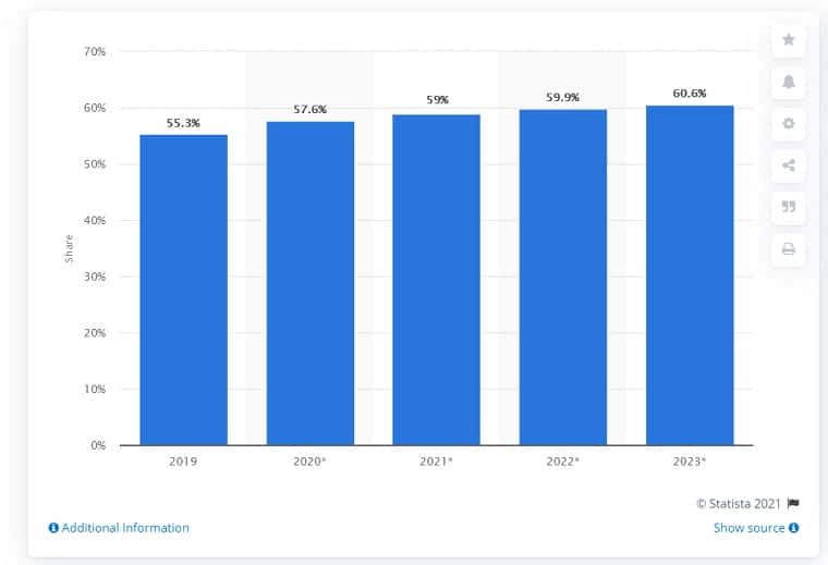 OTT Viewer Percentage In The US