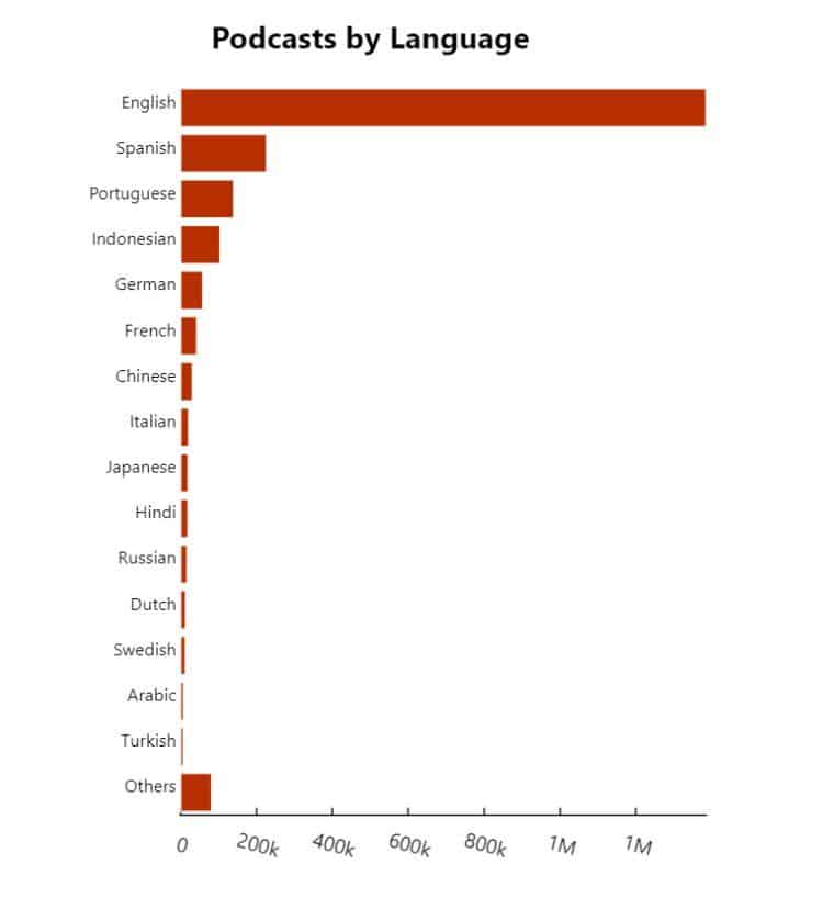 podcast by language