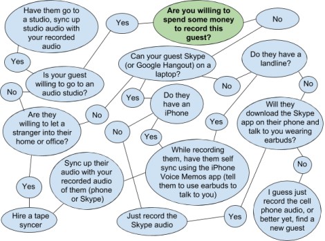 Podcast Flowchart 