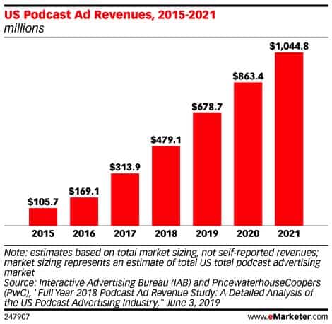 Podcast Revenue Statistics