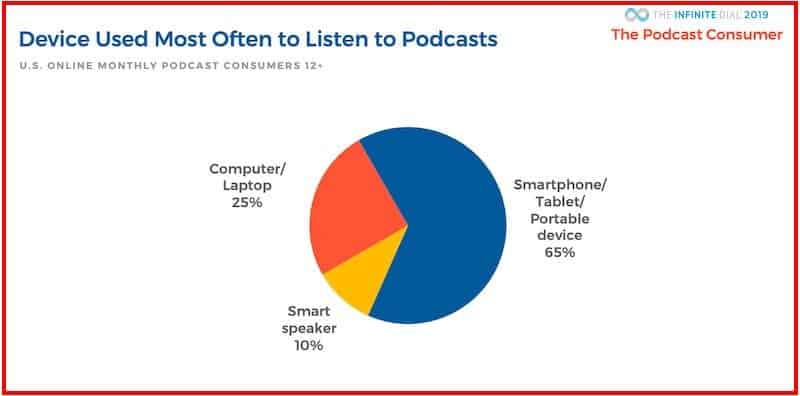 Podcasts Device Use Statistics 