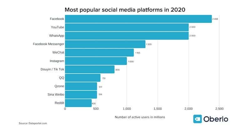 Popular social media platforms 