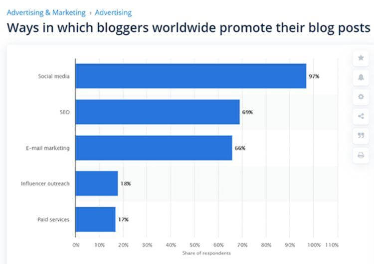 promoting your blog
