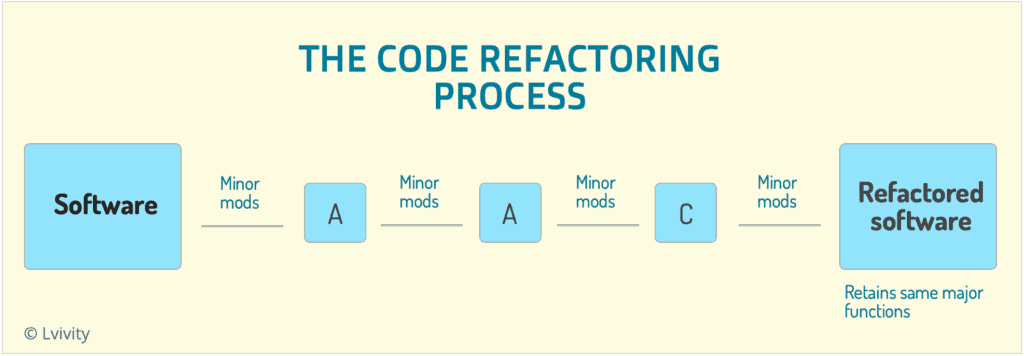 Code Refactoring