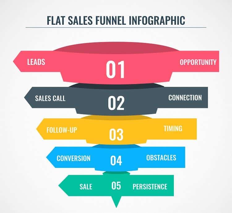 Sales funnel example