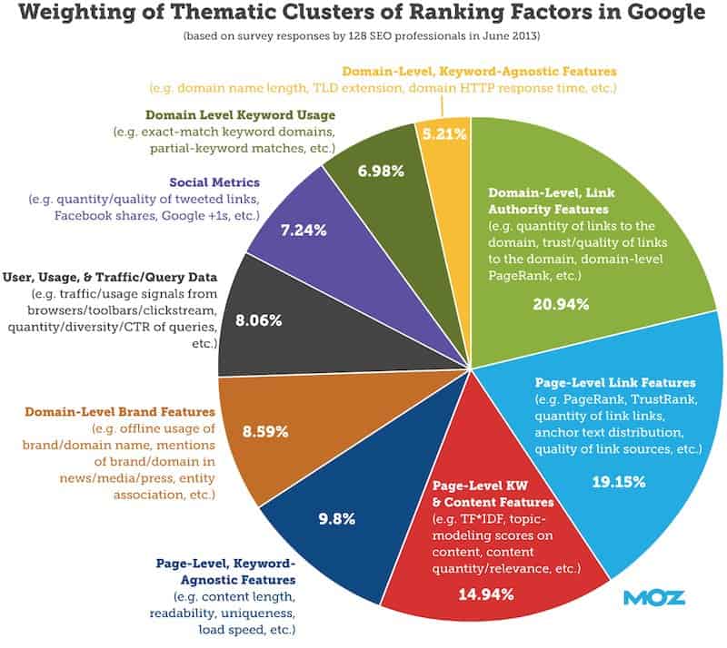 Search Engine Ranking Factors