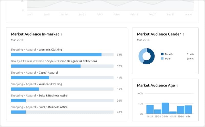 SEMrush market analysis