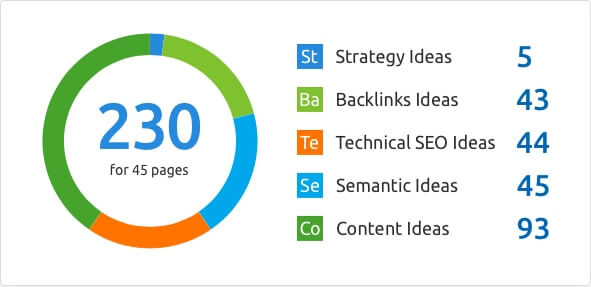 SEMrush Technical SEO