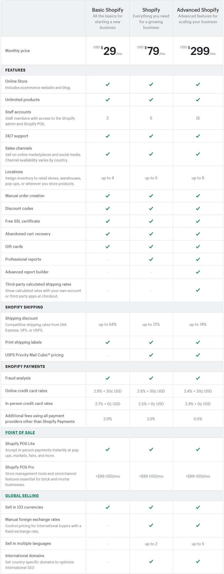 Shopify pricing and features