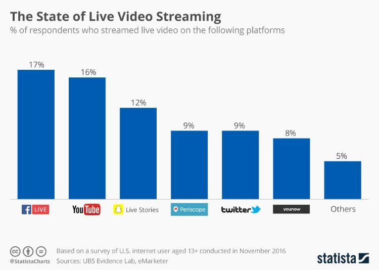 Video Streaming Services Stats (2023)