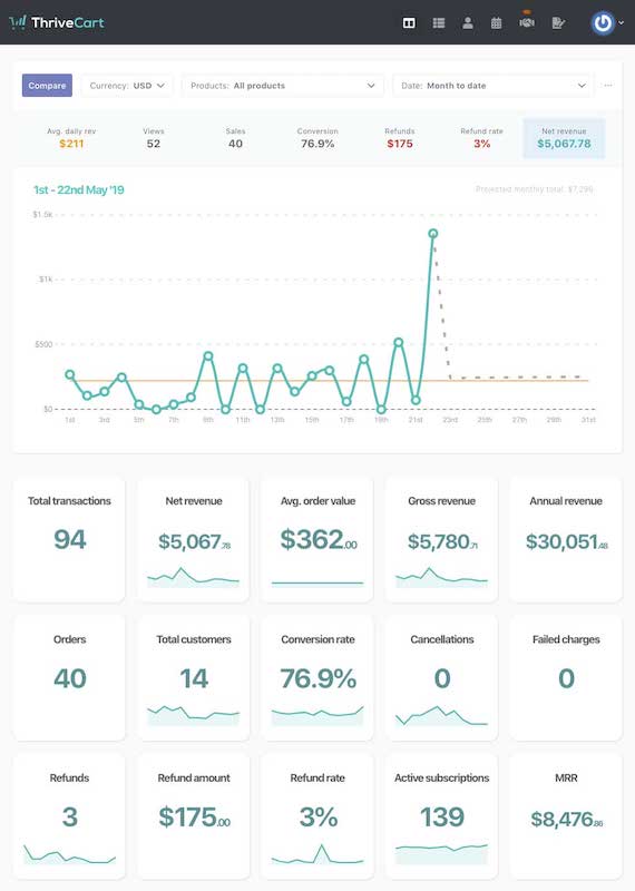 ThriveCart: business insights