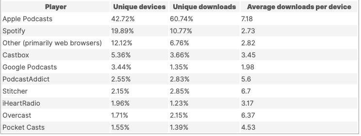 Top podcast apps 