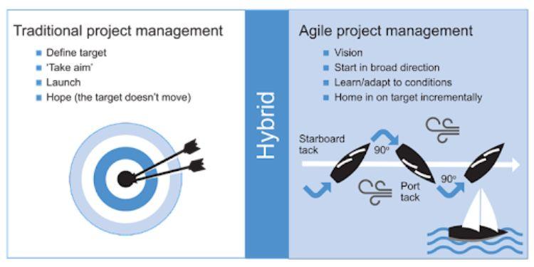 traditional vs agile project management