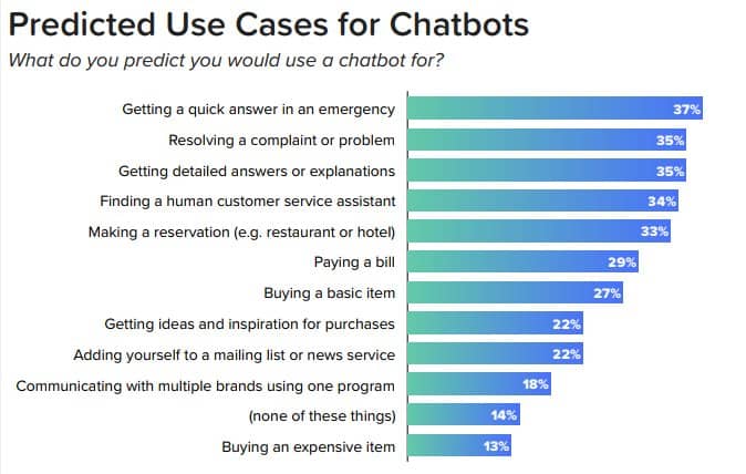 use cases for chatbots