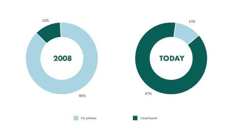 uses of crm 2008 vs today