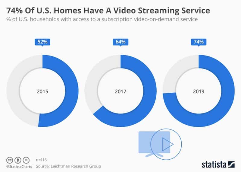 Video Streaming Service Subscribers 