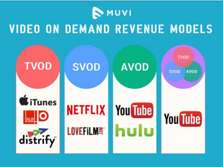 VOD Revenue Models By Service