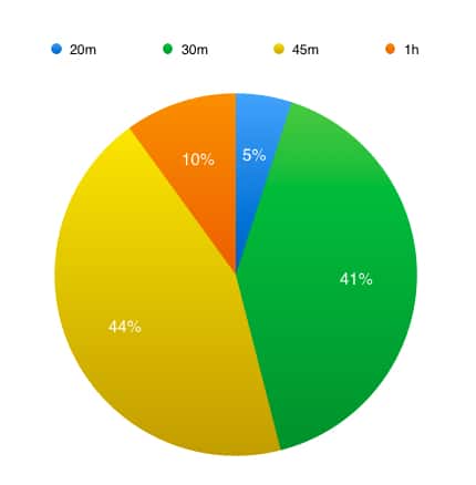 Webinar Statistics 