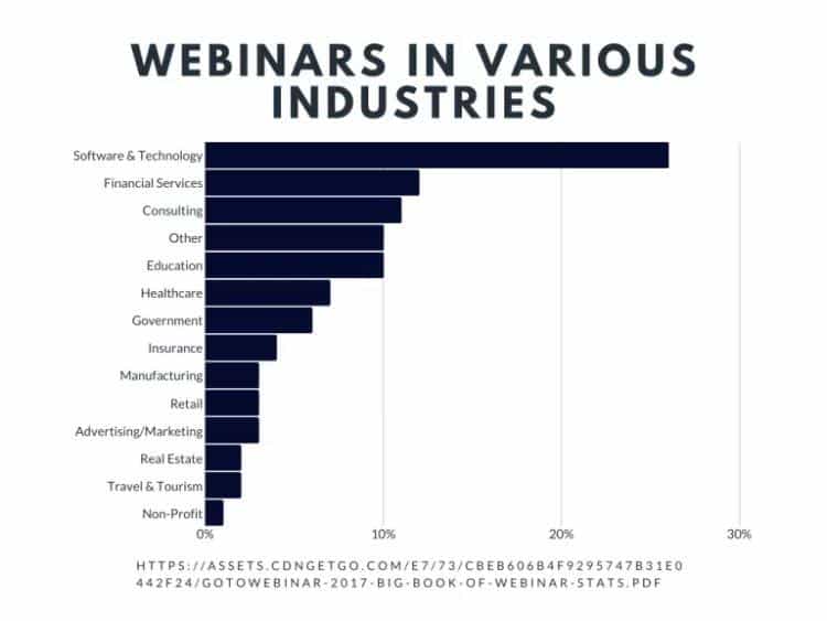 webinar use per industry
