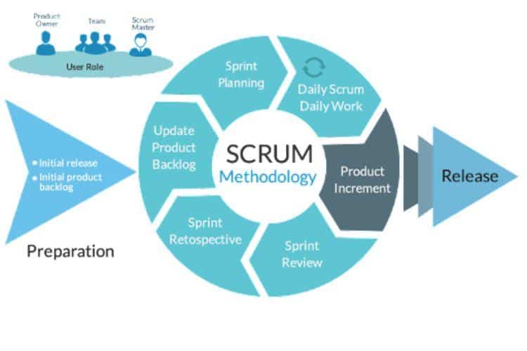 What does Scrum stand for?