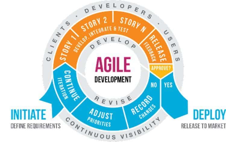 Who should use Agile Project Management?