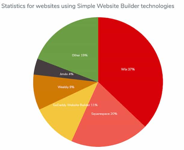 Wix Ease of Use