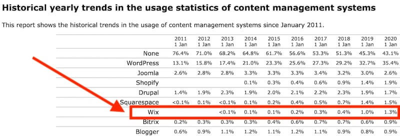 Wix Market Share
