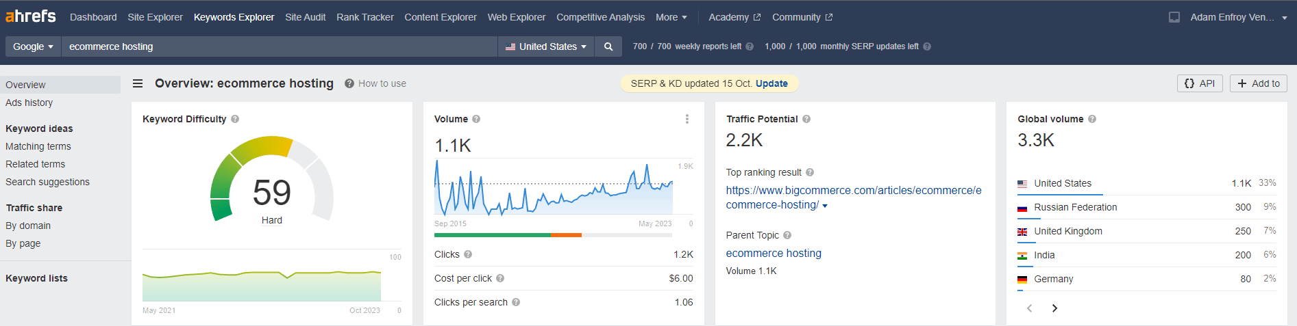 ahrefs keyword research