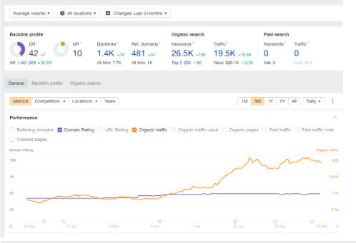 ahrefs stats 2