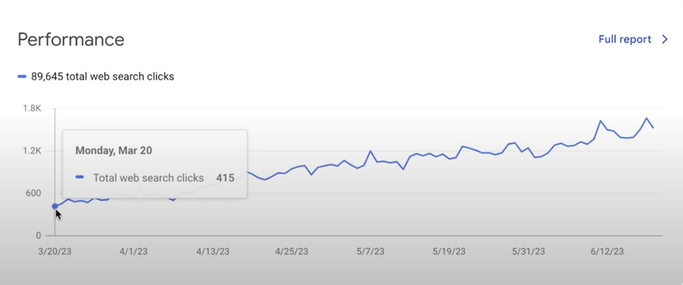 increase in performance