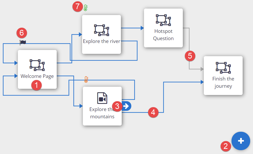 Branching scenarios